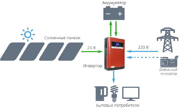 Гибридный инвертор Solarworks VM III-5000-48