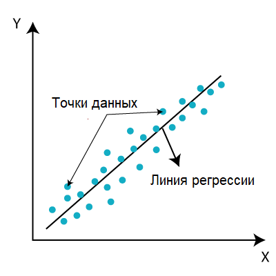 Линейная регрессия определяет корреляцию между переменными