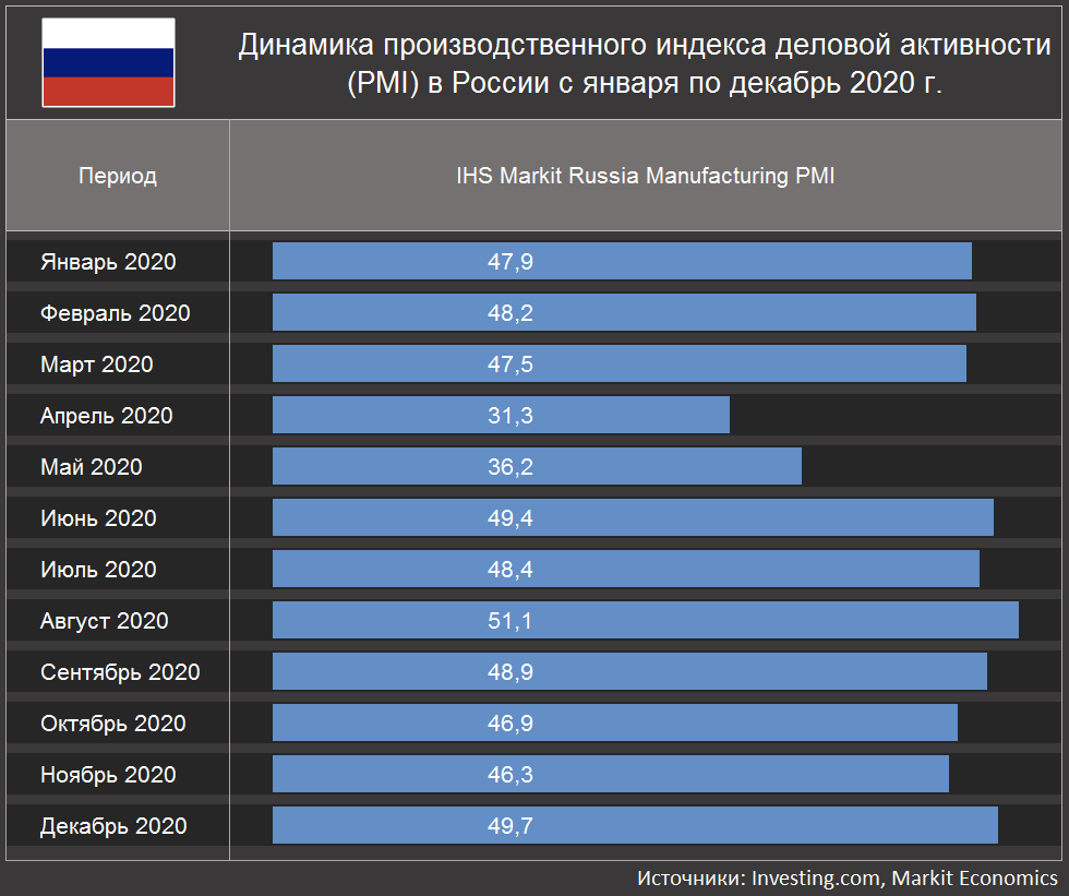 Динамика индекса деловой активности PMI в произовдстве для России в 2020 году (Источники: Investing.com, Markit Economics)