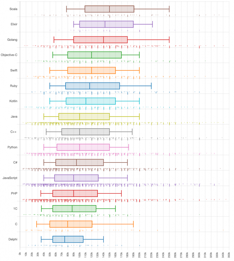Для начала посмотрим на зарплаты разработчиков по языкам программирования в целом. Самые высокие медианные зарплаты у разработчиков на языках: Scala — 150 000 руб., Elixir — 143 000 руб., Go — 140 000 руб. и Objective-C и Swift — 120 000 руб.

