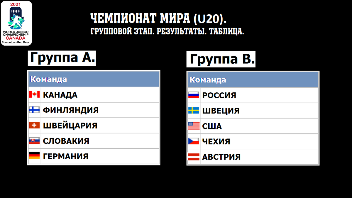 Чемпионат россии 2021 результаты. Таблица хоккею 2021 турнирная ЧМ. МЧМ-2021 по хоккею таблица.