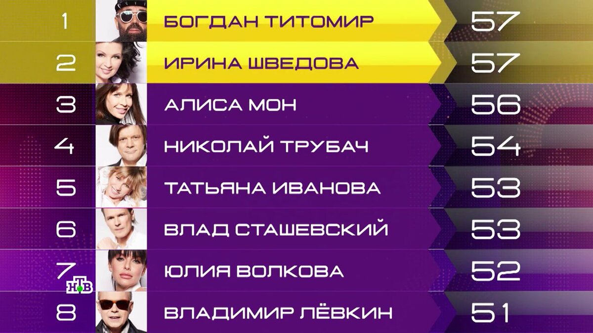 Сколько идет суперстар. Суперстар таблица. Фамилии участников суперстар. Суперстар последний выпуск таблица результатов. Таблица сегодняшнего суперстар.