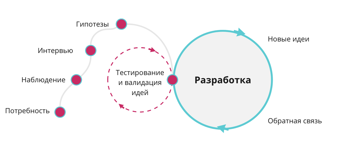 Всегда начинайте с исследования и валидации ваших продуктовых гипотез, идей