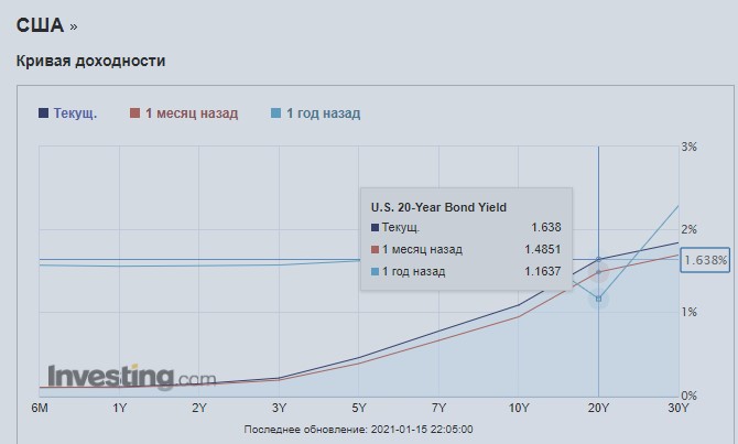 Непростая математика госдолга США. Посвящается его рекорду за последние 100 лет3