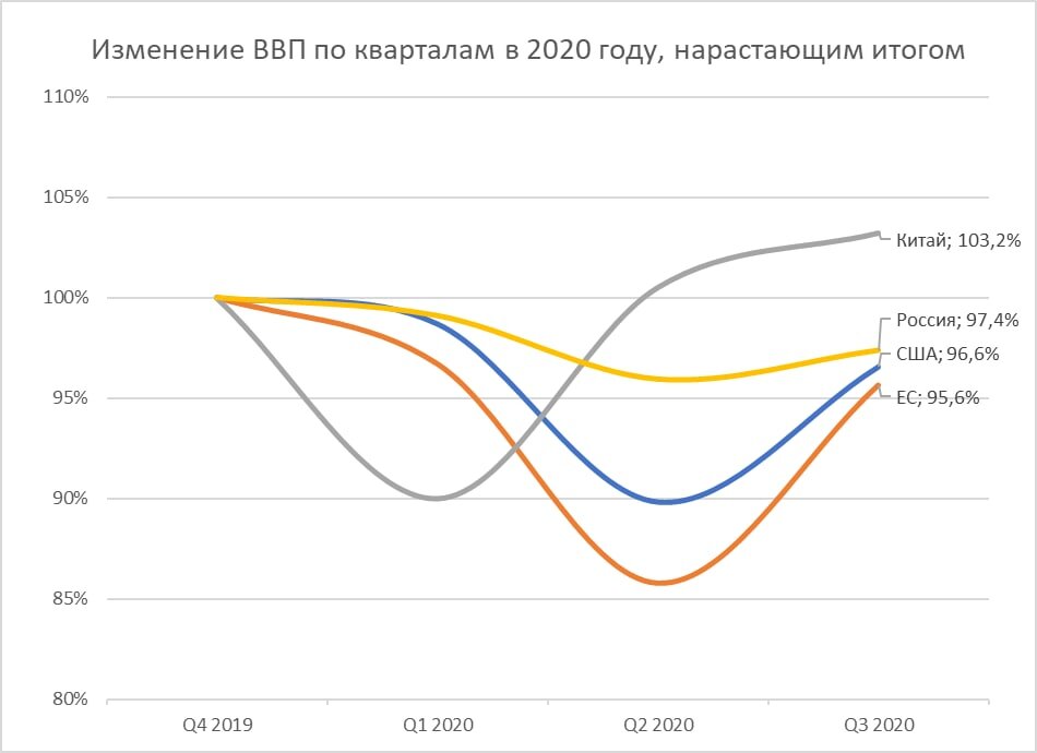 Источники данных: денежная масса: ФРБ Сент-Луиса, ЕЦБ, НБК, ЦБ РФ; ВВП: ОЭСР
