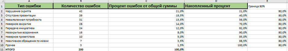 Пример заполнения данных для диаграммы Парето