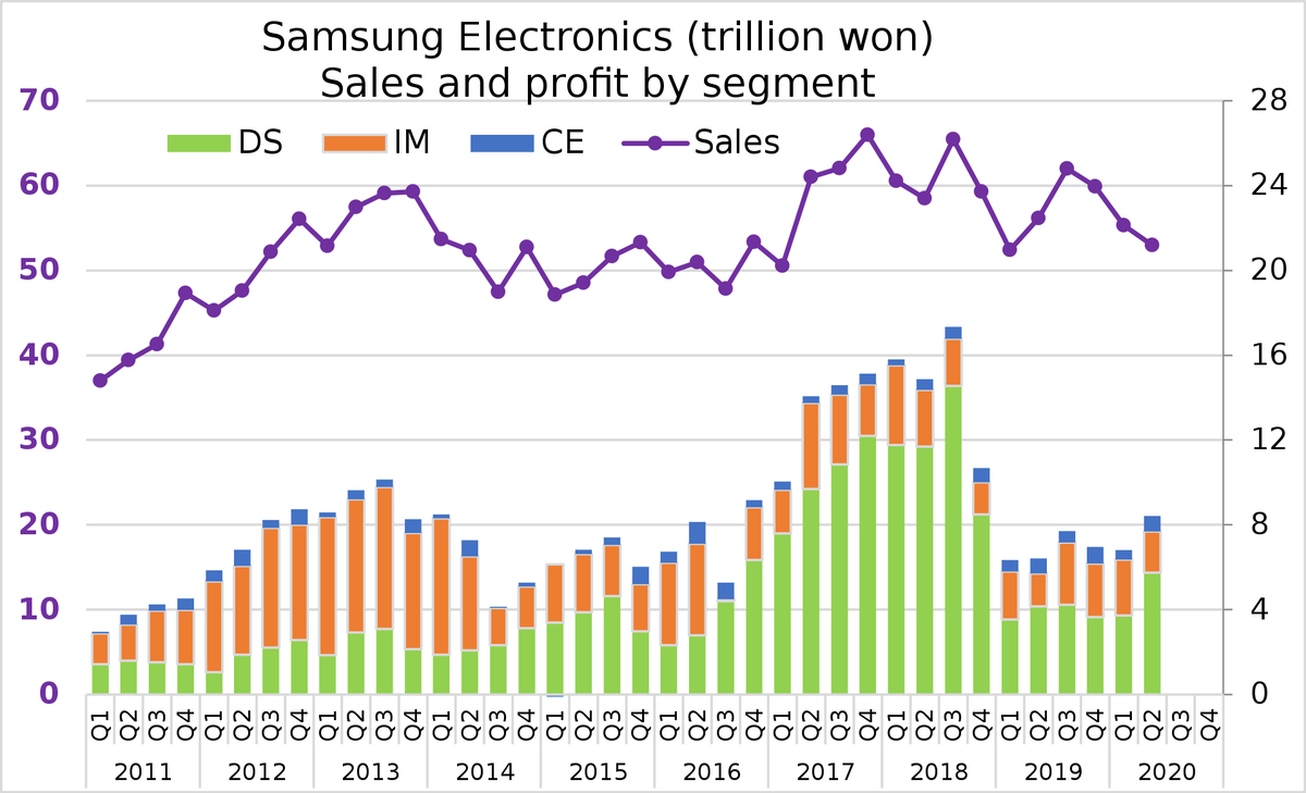 Samsung сообщила о росте прибыли в конце коронавирусного года.