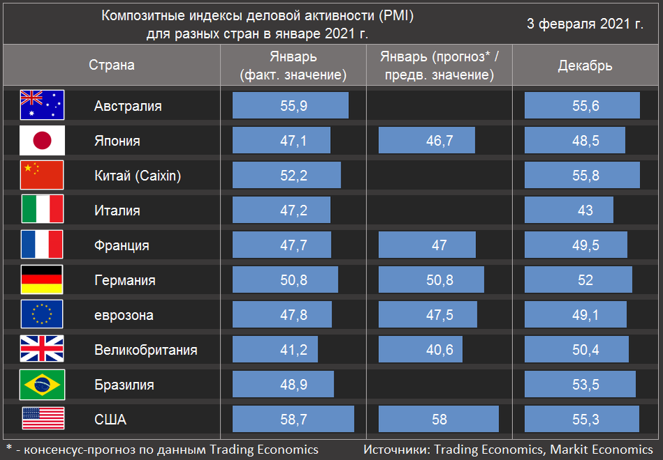 Композитные индексы деловой активности (PMI)  для разных стран в январе 2021 г. ( Источники: Trading Economics, Markit Economics)