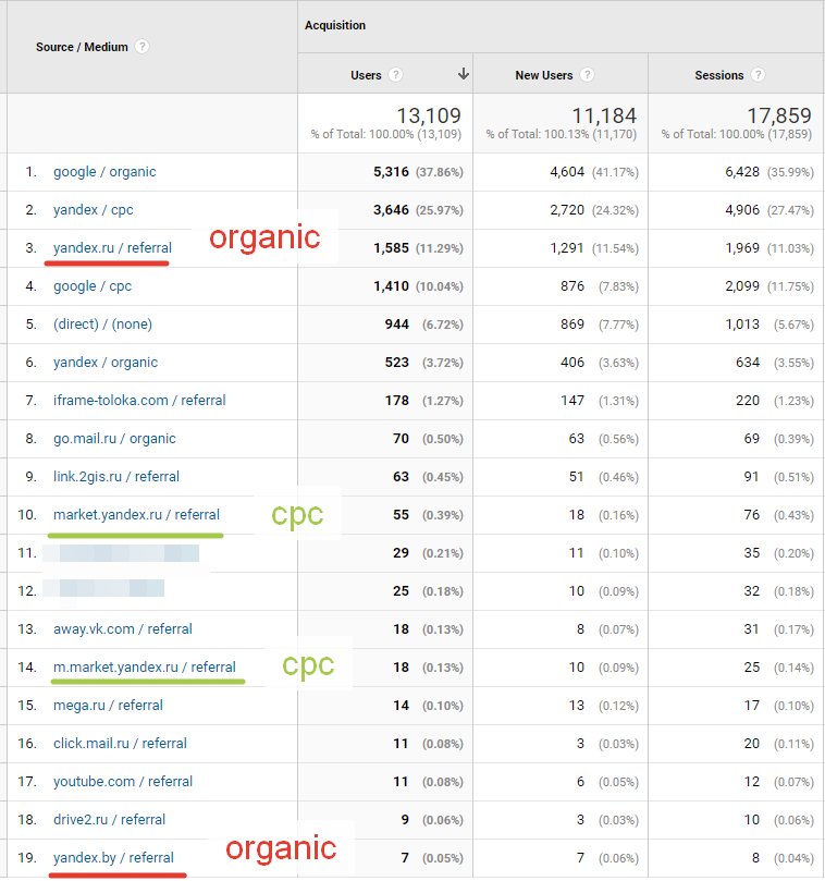 Пример неправильного присвоение источника каналу в Google Analytics