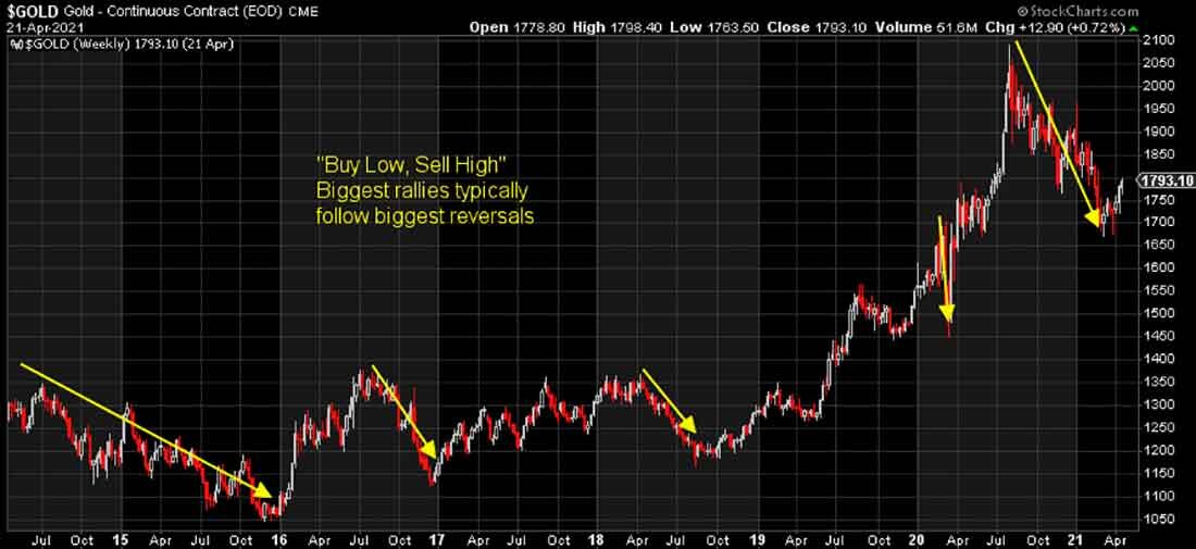 Долгосрочный график цены золота в долларах США / график © StockCharts