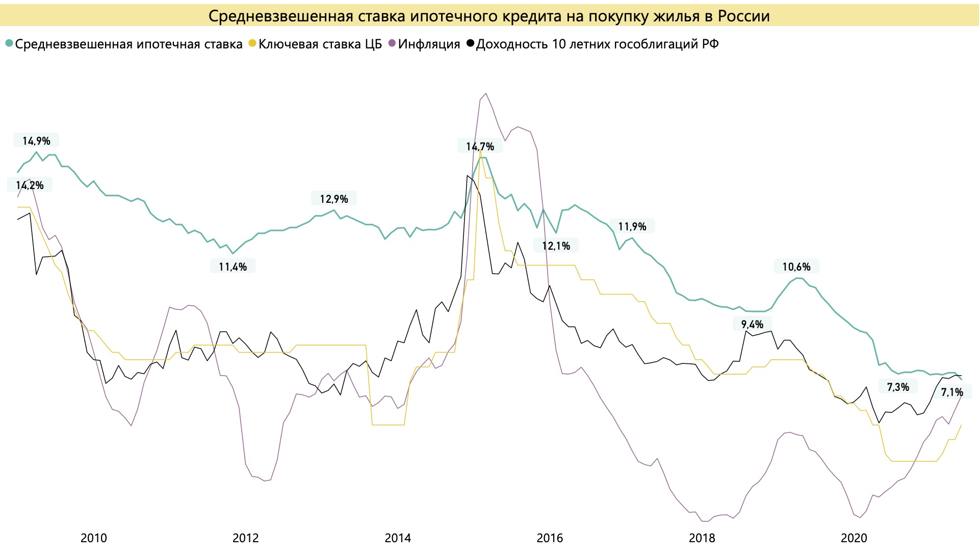 Средневзвешенная ставка по кредитам рф. Ключевая ставка ЦБ РФ на 2021. Средневзвешенная ставка по ипотечным кредитам. Средневзвешенная ставка по ипотеке по годам. График инфляции и ключевой ставки в РФ.