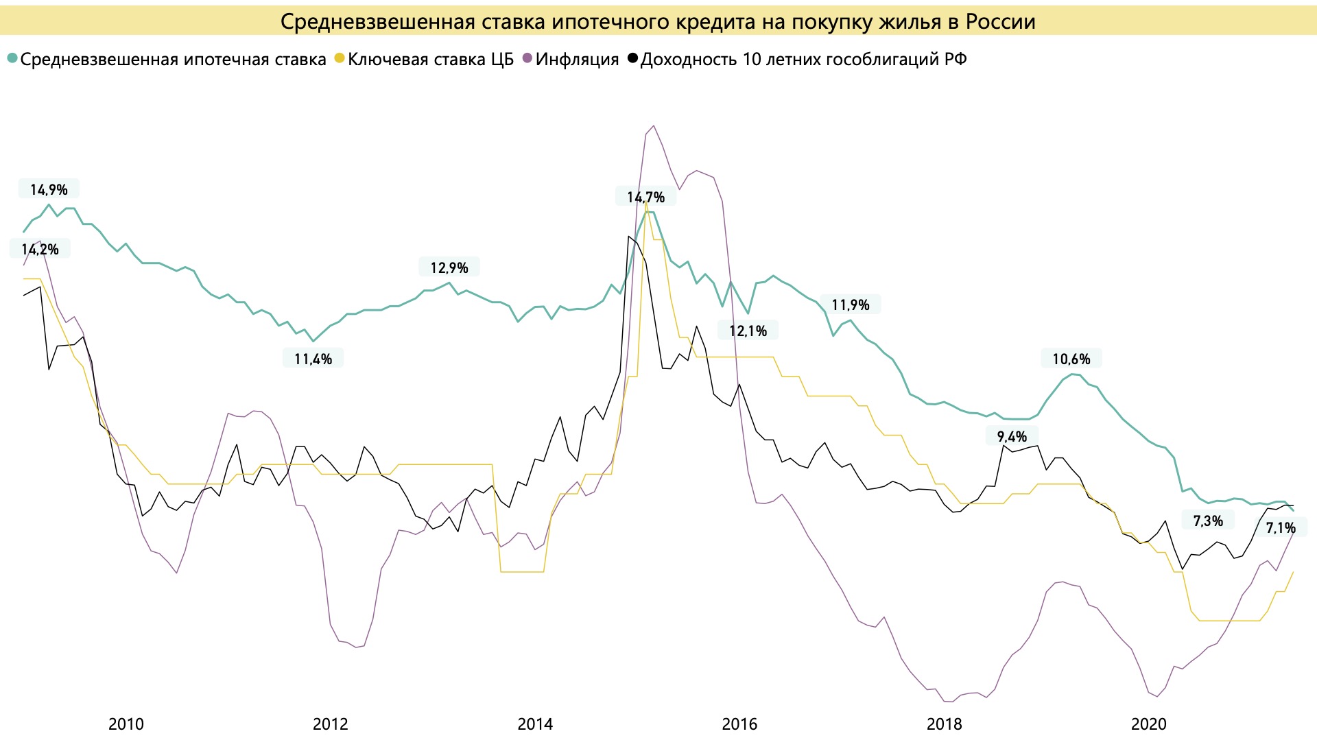 Средневзвешенная ставка по рф. Ключевая ставка ЦБ РФ на 2021. Средневзвешенная ставка по ипотечным кредитам. Средневзвешенная ставка по ипотеке по годам. График инфляции и ключевой ставки в РФ.