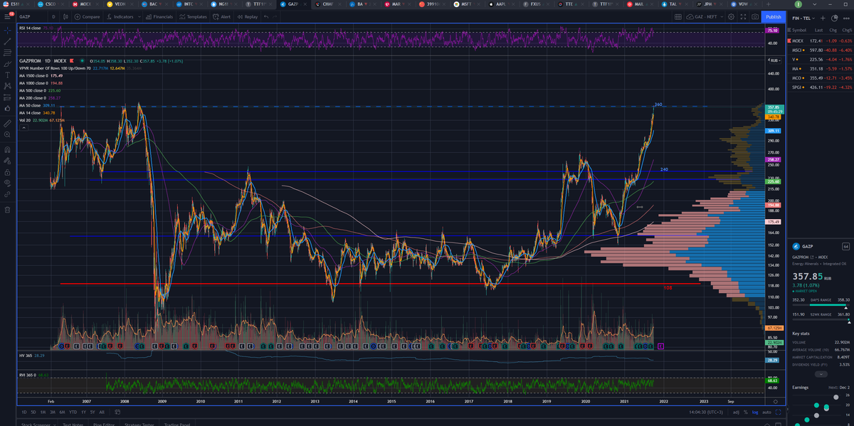 График Газпром, GAZP, Инвест Тоник
