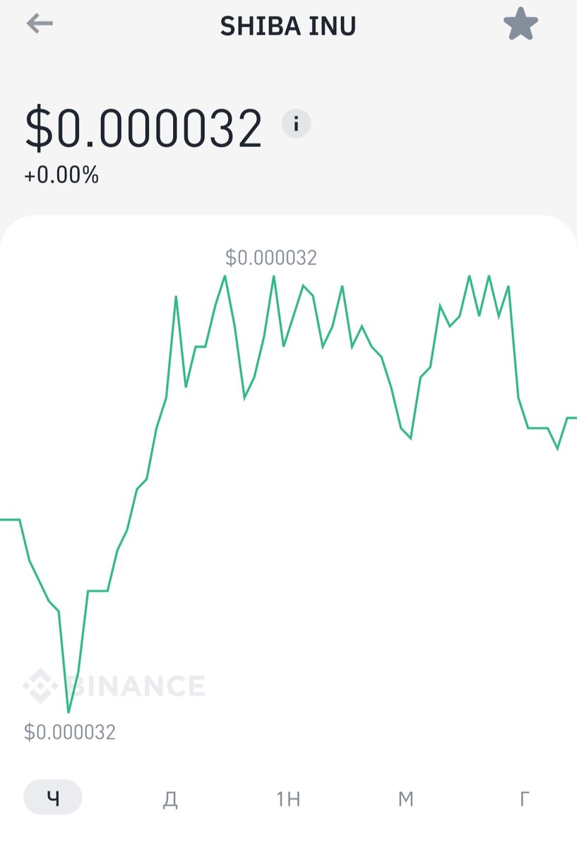 Стоимость токена 13.01.2022г. Binance. 