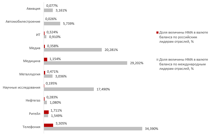 
Рисунок 5. Доля НМА в балансе компаний, по отраслям и лидерам отраслей.