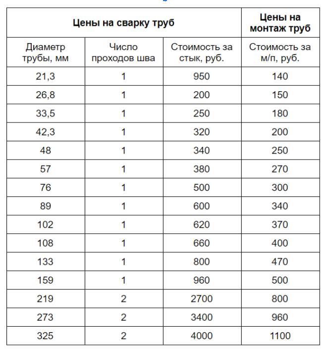 Расценки на Сварочные работы в Москве. Прайс-лист на услуги сварщика от сервиса 