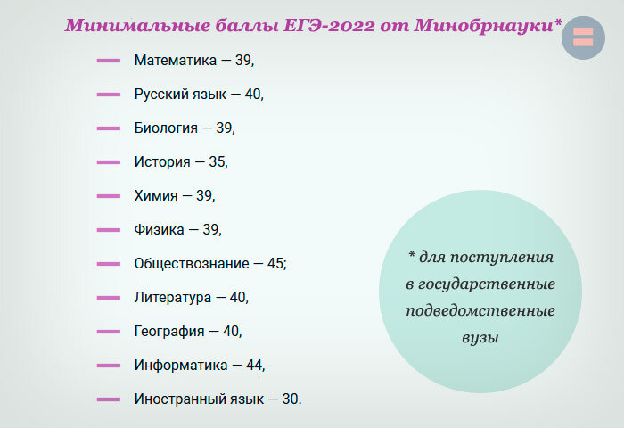 Минимальный балл