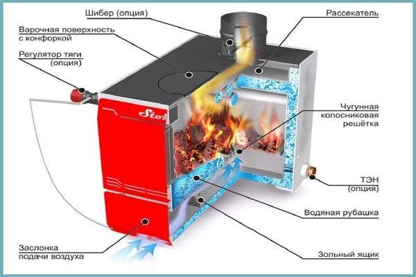 Твердотопливные котлы с водяным контуром