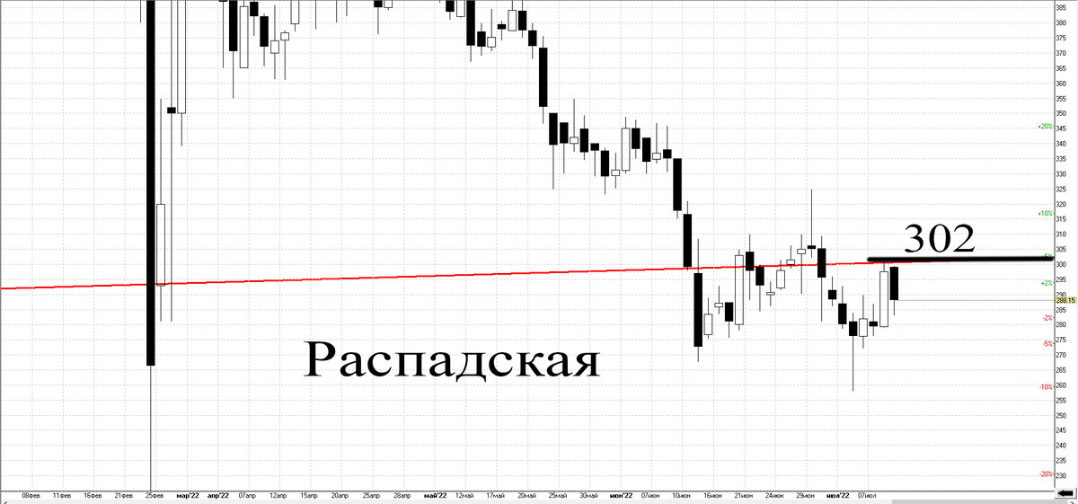 Дневной график