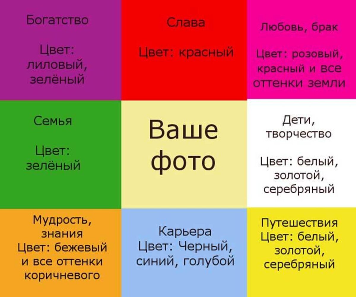 Карта желаний по фен шуй, составление коллажа желаний по фэншую, применение, использование.