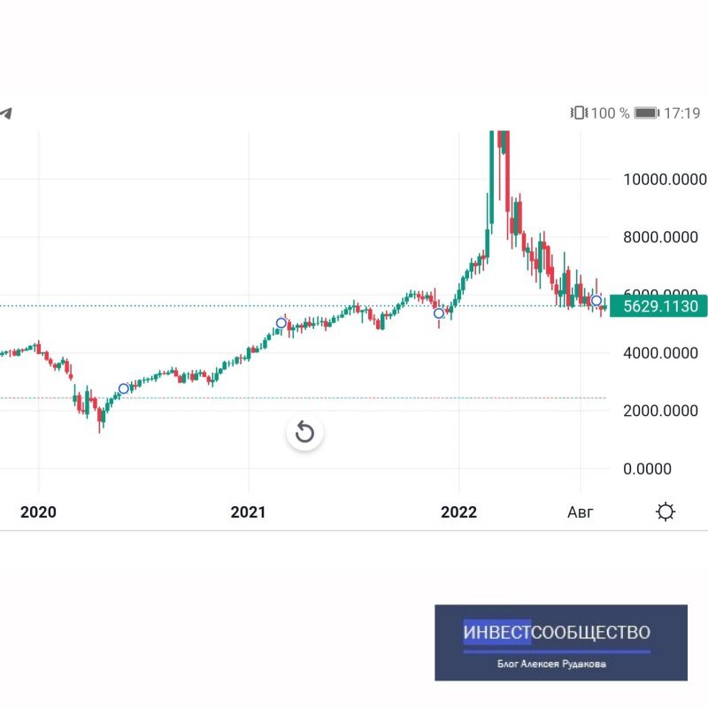 Скрин графика бочки нефти в рублях