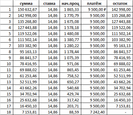 Через 18 мес. закончится кредитная карта. Сумма платежей станет 8947р.