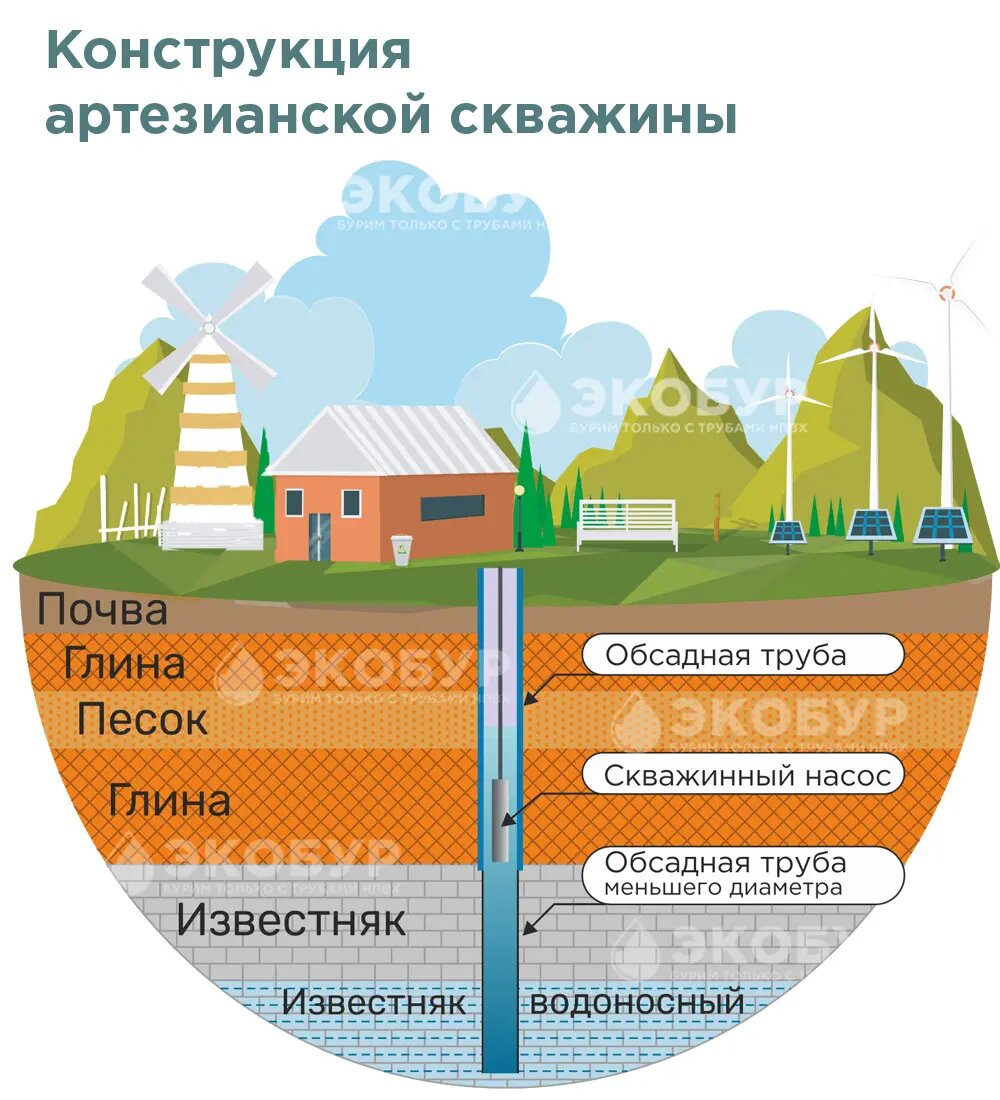 Бурение скважины с трубой НПВХ ⌀ 113 мм