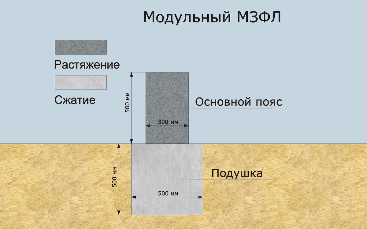 Самый простой способ. Траншея заполняется подходящим материалом, который будет работать на сжатие (пескобетон, бутобетон, бутовый камень, бетон и т.п.).Затем  возводится основной армированный пояс.