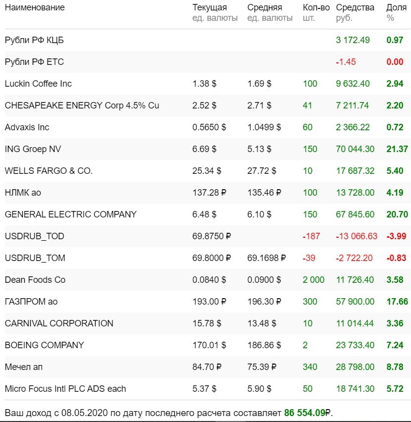 Портфель на 28.06.2020