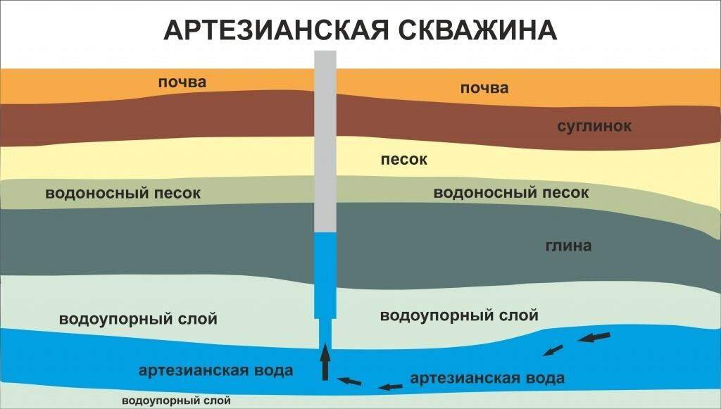 Схема водоносного слоя земли