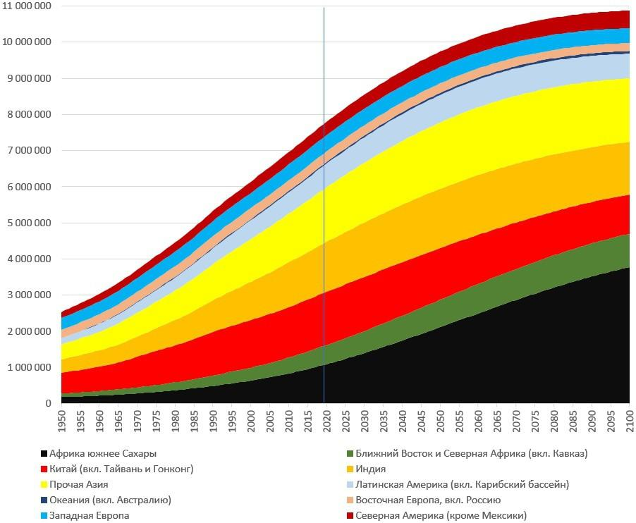 Источник: ООН