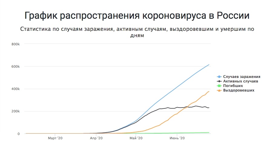 Данные с сайта coronavirus-info.ru