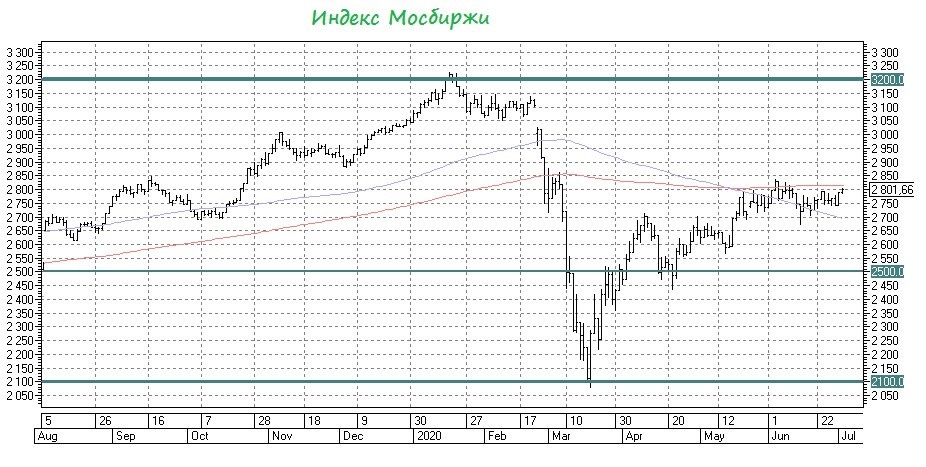 Индекс Мосбиржи