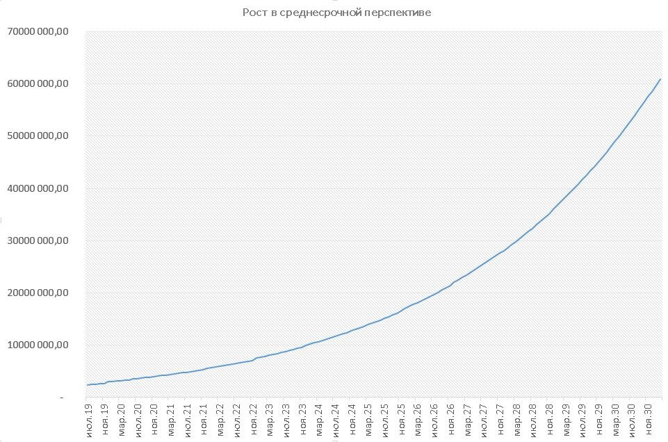 Рост в среднесрочной перспективе.