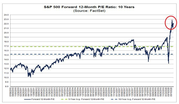 Динамика форвардного P/E бумаг из индекса S&P500 за последние 10 лет