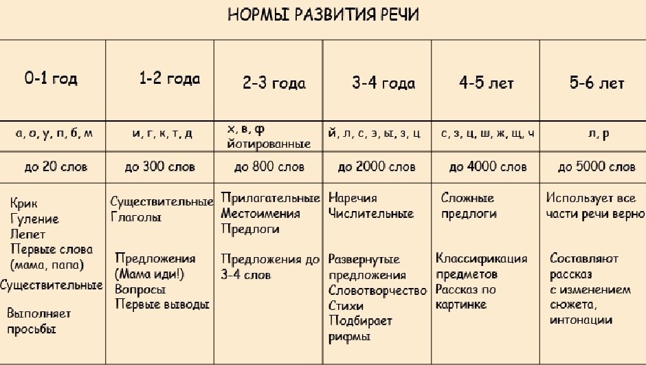 Таблицы развития ребенка до 6 лет форум Babyblog