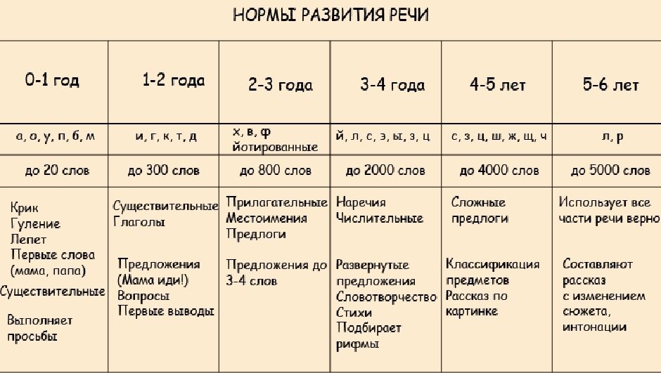 Ребенку 4 месяца норма. Нормы развития речи по возрастам таблица. Нормы развития ребенка до 3. Ребенок 2 года нормы развития ребенка. Нормы развития ребенка в 3 года.