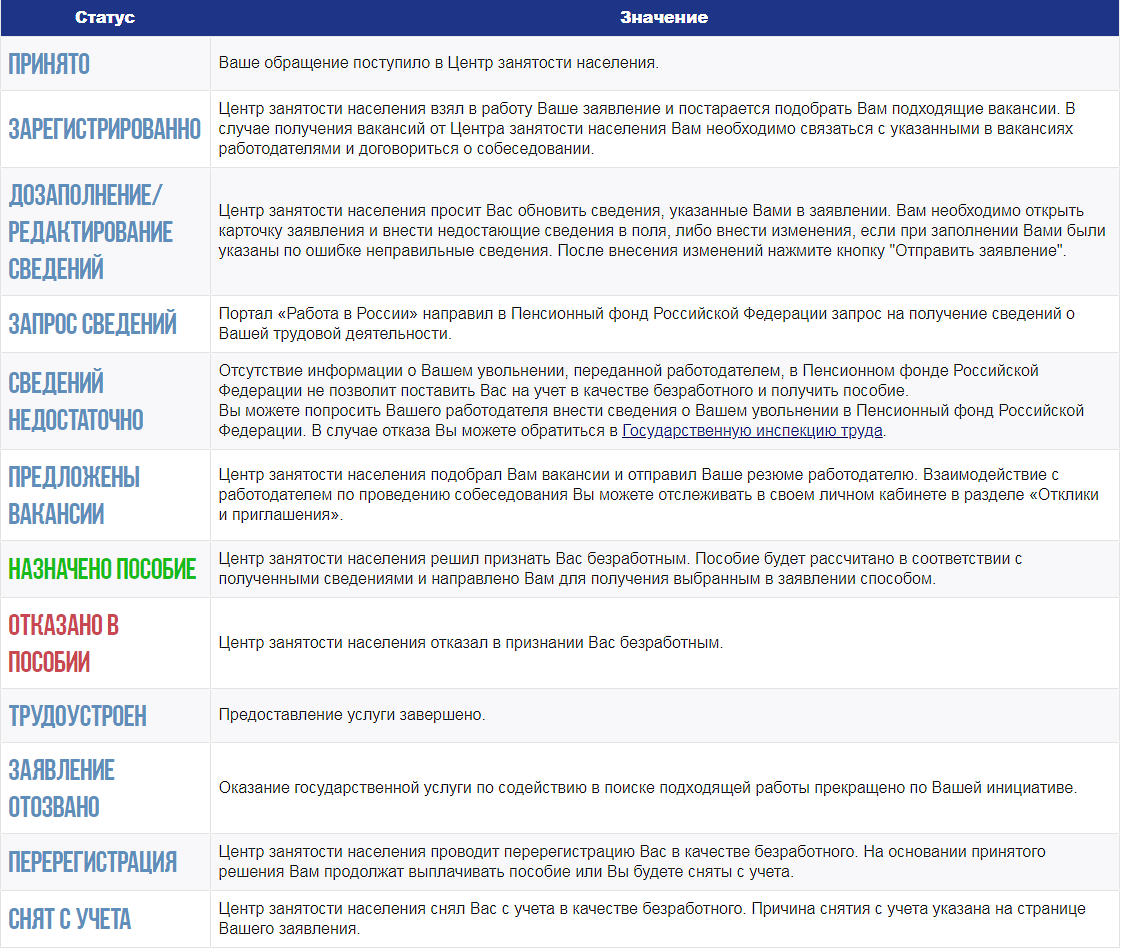 Как быстро назначают пособие по безработице? Где отследить статус? |  КадроДел | Дзен
