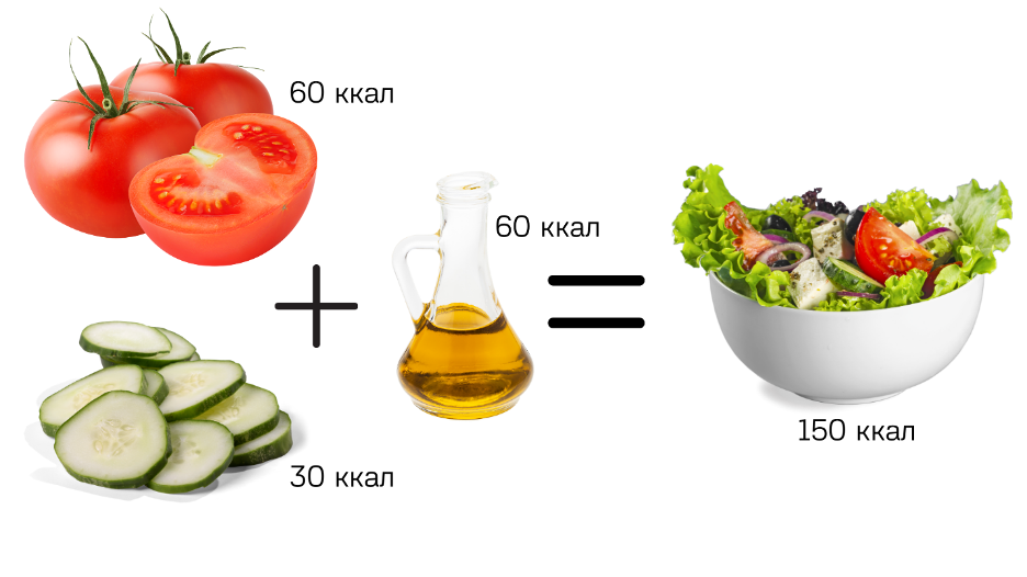 Калорийность блюд