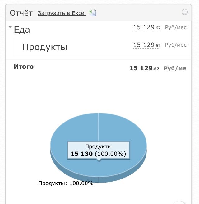Усреднённые траты на еду за 2018 год
