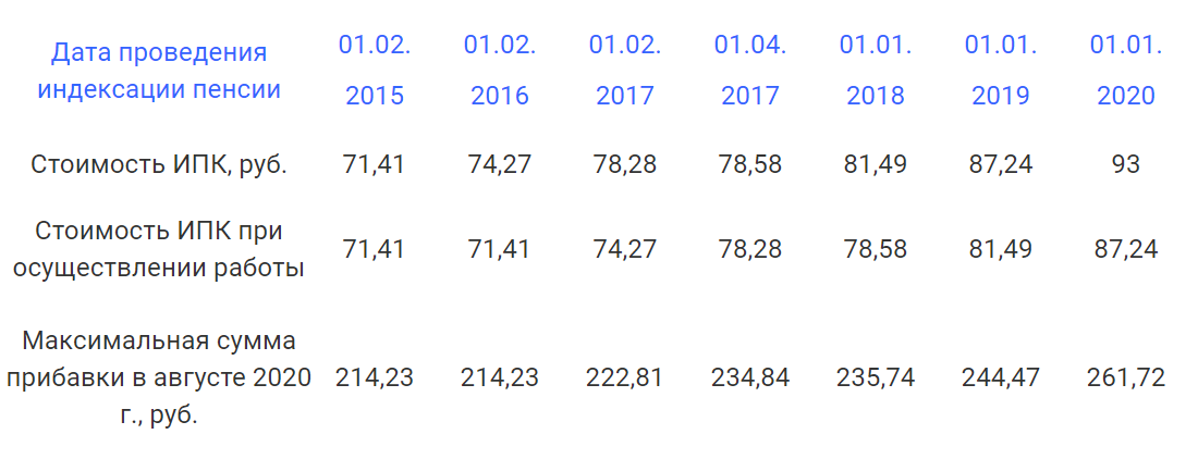 Таблица с сайта ПФР