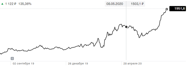 Доходность компании Polymetal - 135% Годовых