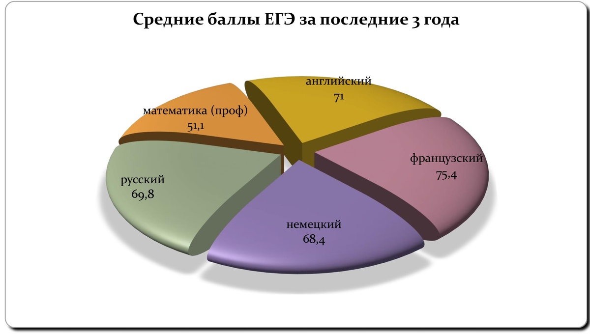 Вот так выглядит сводная таблица за 3 года. В таблице указаны средние арифметические значения трех лет