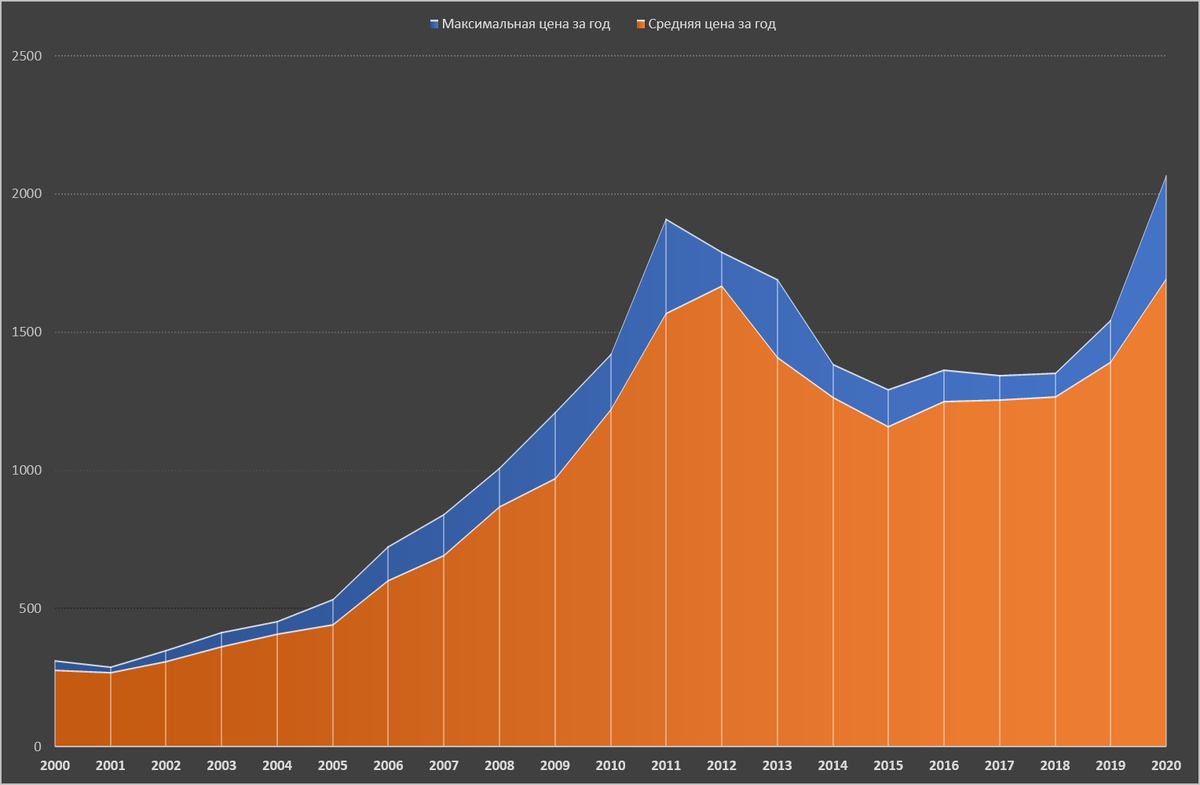 Динамика котировок золота с 2000 по 2020