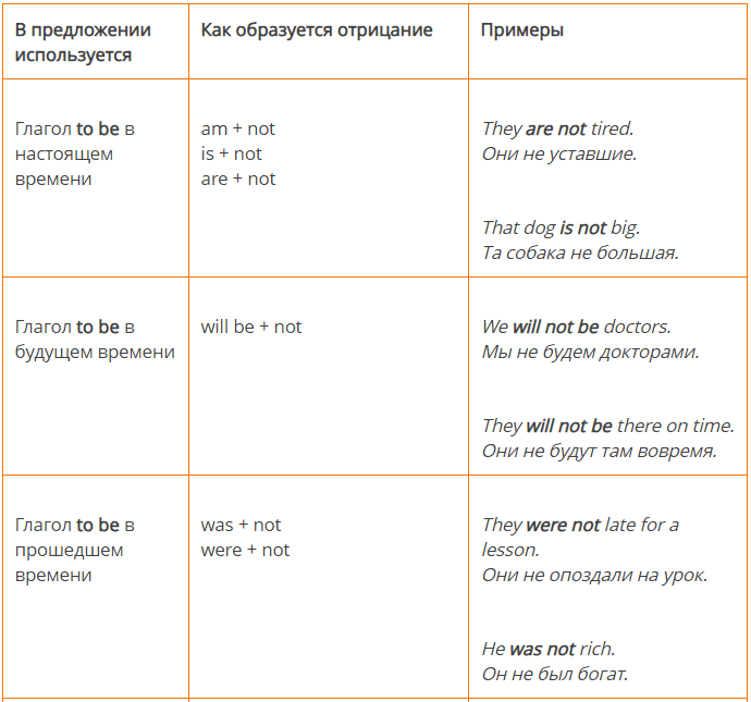 Урок 3. Отрицательные предложения с глаголом “to be” в Present Simple