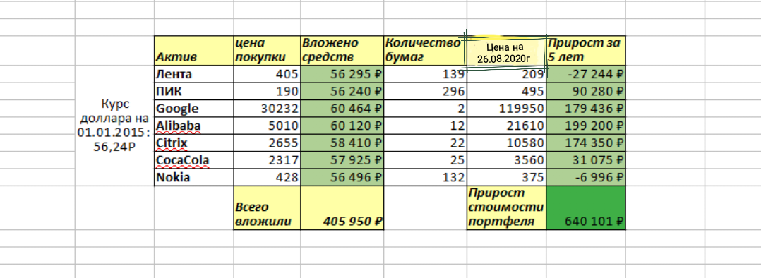 Акции таблица цен