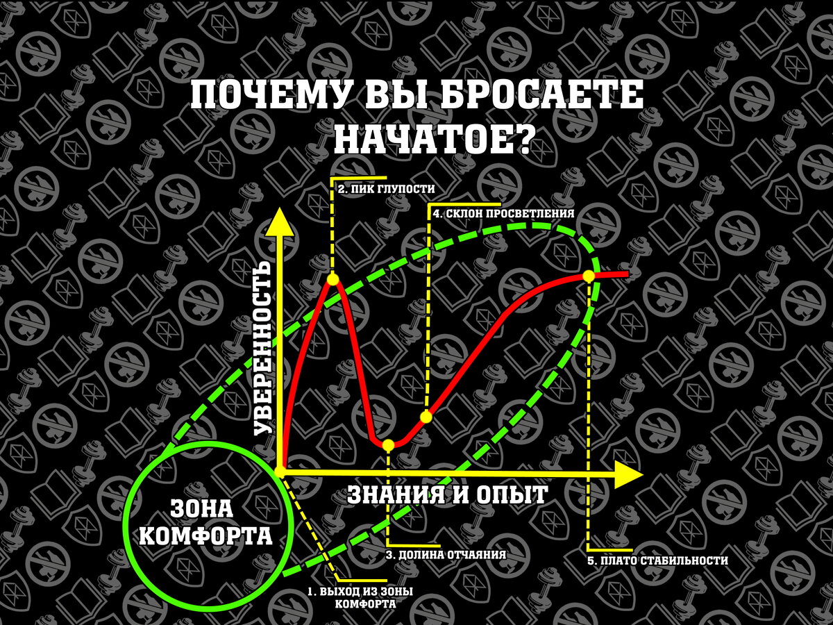 График сделан специально для проекта « Культ воли | Саморазвитие », за основу взят график эффекта Даннинга-Крюгера. 