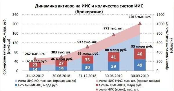 Рисунок 1. Динамика развития рынка брокерских ИИС – выгоднее открыть такой счет у брокера. 