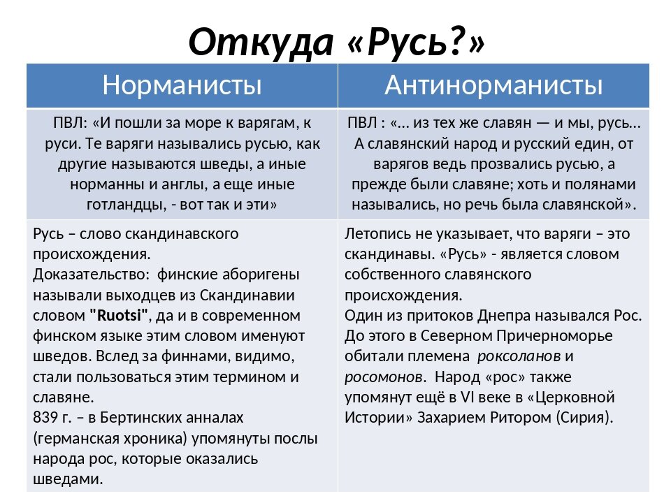 Факт опровергнут. Норманисты и ант норманисты. Норманисты и антинорманисты. Норманист и антинармонист. Спор норманистов и антинорманистов.