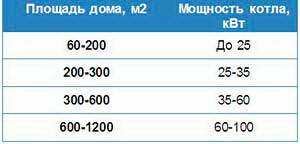 Приблизительная мощность теплового агрегата на отапливаемую площадь, приведена в табличке, но для банных печей производитель пошел покупателю на встречу и мощность печи представил в параметре отапливаемый объем, который печь сможет прогреть. Поэтому расчет печи для бани сводится к тому, чтобы посчитать объем парилки (печь подбирается именно по парилке). И выбрать под этот объем печь. Как рекомендация, сообщаем что мощность лучше брать с запасом 2-4 м3 в большую сторону на потери.